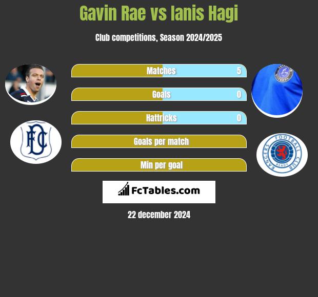 Gavin Rae vs Ianis Hagi h2h player stats