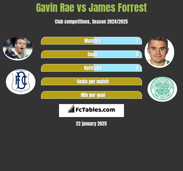 Gavin Rae vs James Forrest h2h player stats