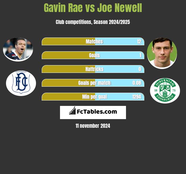 Gavin Rae vs Joe Newell h2h player stats