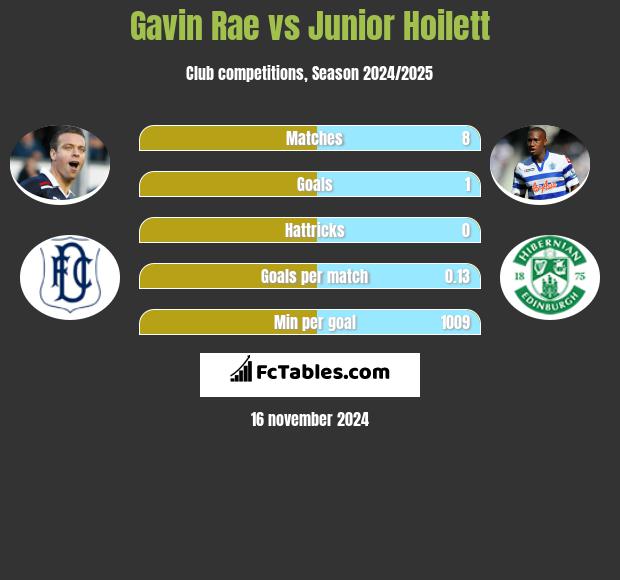 Gavin Rae vs Junior Hoilett h2h player stats