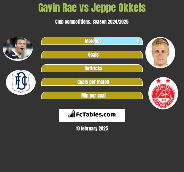 Gavin Rae vs Jeppe Okkels h2h player stats