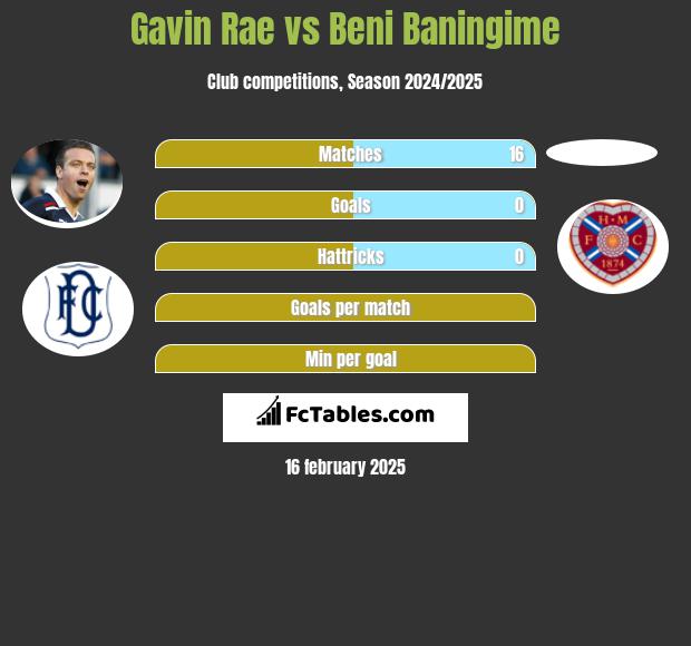 Gavin Rae vs Beni Baningime h2h player stats