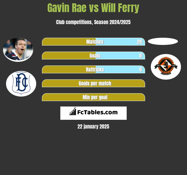 Gavin Rae vs Will Ferry h2h player stats