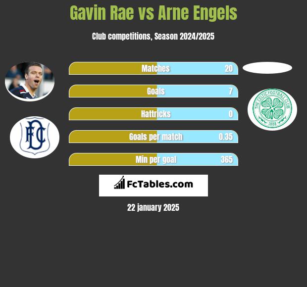 Gavin Rae vs Arne Engels h2h player stats