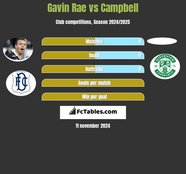 Gavin Rae vs Campbell h2h player stats