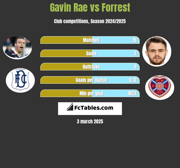 Gavin Rae vs Forrest h2h player stats