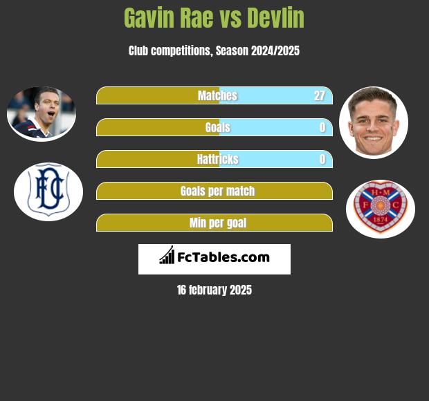 Gavin Rae vs Devlin h2h player stats