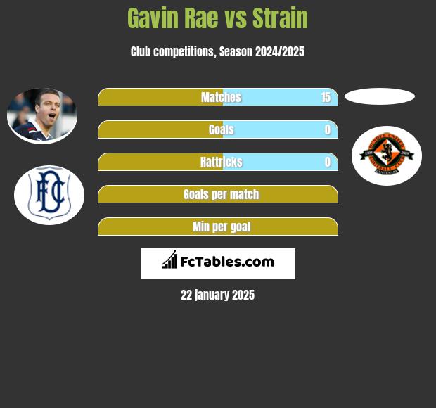 Gavin Rae vs Strain h2h player stats