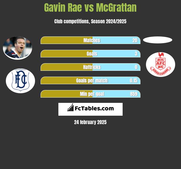 Gavin Rae vs McGrattan h2h player stats