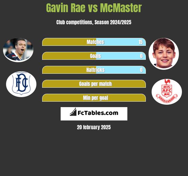 Gavin Rae vs McMaster h2h player stats