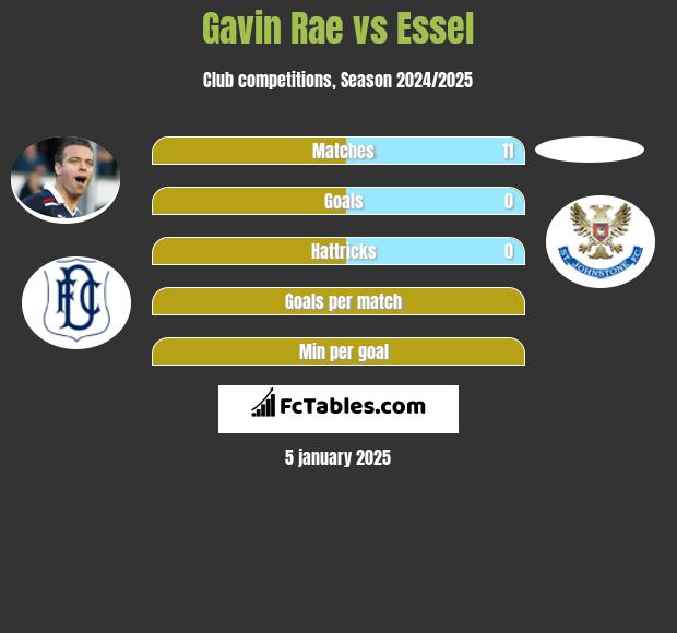 Gavin Rae vs Essel h2h player stats