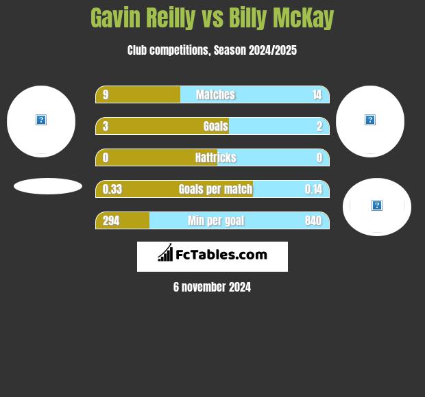 Gavin Reilly vs Billy McKay h2h player stats