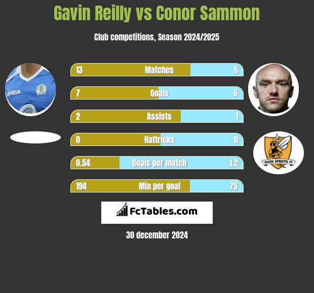 Gavin Reilly vs Conor Sammon h2h player stats