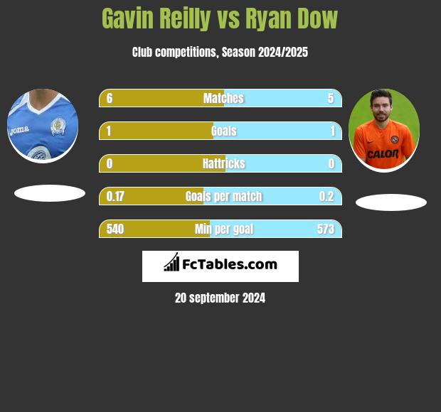 Gavin Reilly vs Ryan Dow h2h player stats