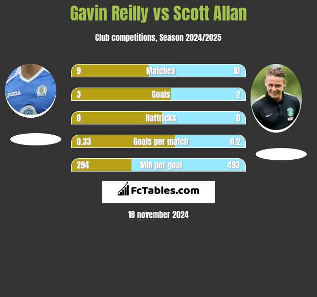 Gavin Reilly vs Scott Allan h2h player stats