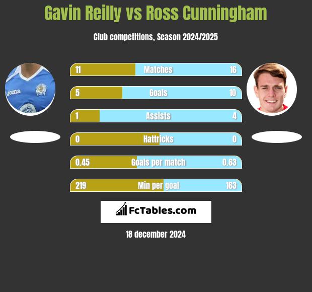 Gavin Reilly vs Ross Cunningham h2h player stats