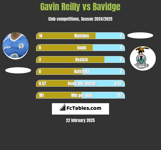 Gavin Reilly vs Bavidge h2h player stats