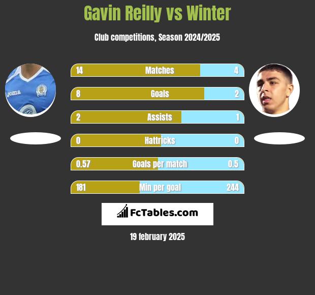 Gavin Reilly vs Winter h2h player stats