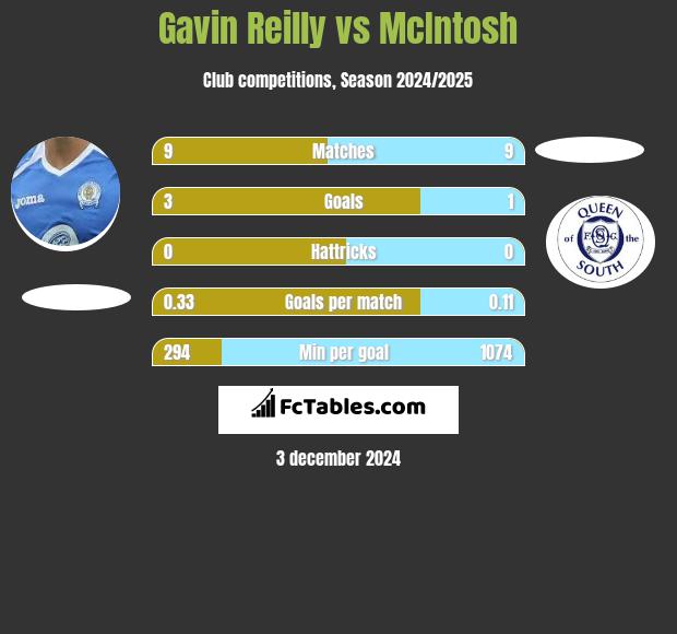 Gavin Reilly vs McIntosh h2h player stats