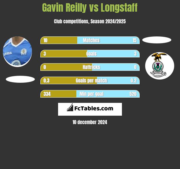 Gavin Reilly vs Longstaff h2h player stats