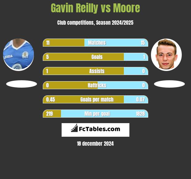 Gavin Reilly vs Moore h2h player stats