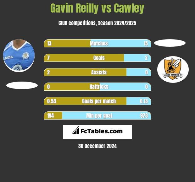 Gavin Reilly vs Cawley h2h player stats