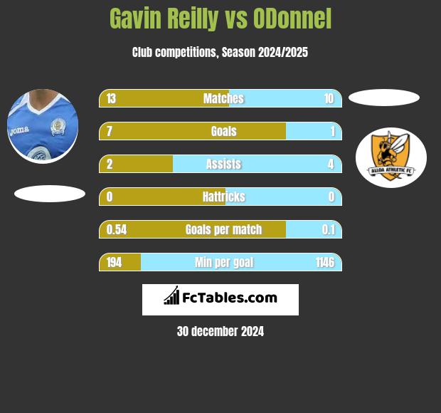 Gavin Reilly vs ODonnel h2h player stats