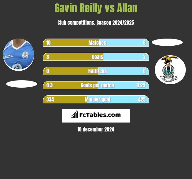 Gavin Reilly vs Allan h2h player stats