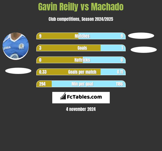 Gavin Reilly vs Machado h2h player stats