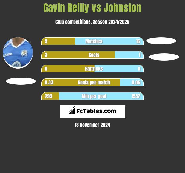 Gavin Reilly vs Johnston h2h player stats