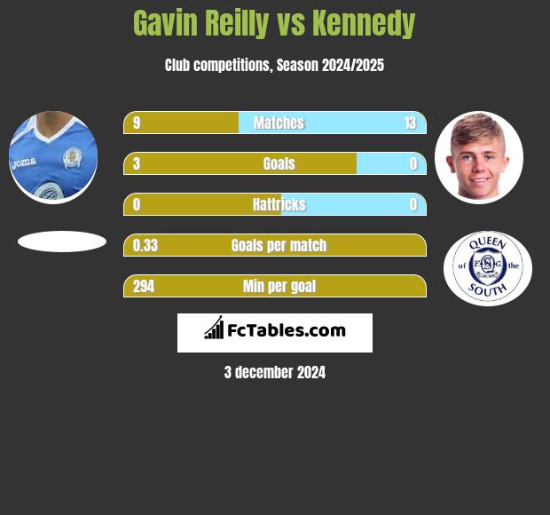 Gavin Reilly vs Kennedy h2h player stats