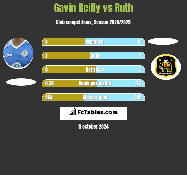 Gavin Reilly vs Ruth h2h player stats