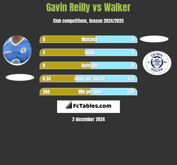 Gavin Reilly vs Walker h2h player stats