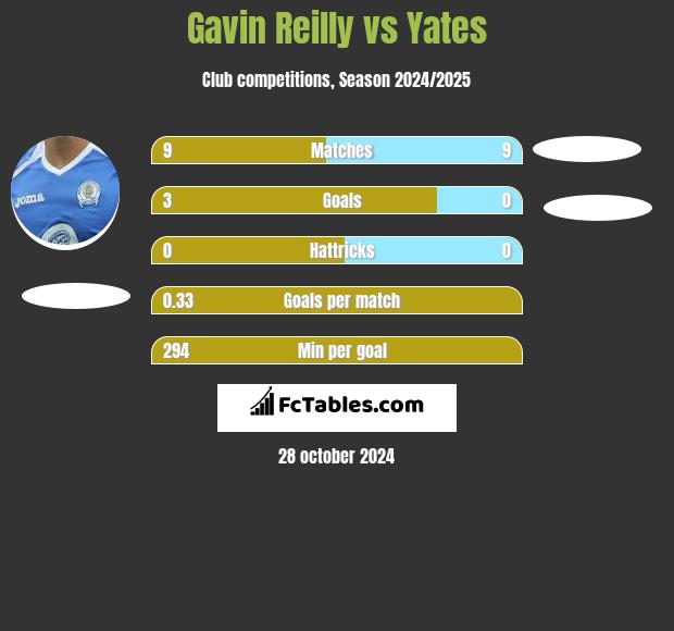 Gavin Reilly vs Yates h2h player stats