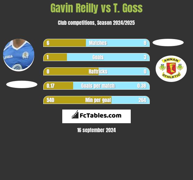 Gavin Reilly vs T. Goss h2h player stats