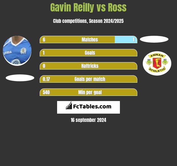 Gavin Reilly vs Ross h2h player stats