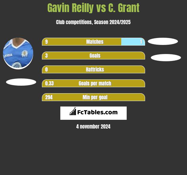 Gavin Reilly vs C. Grant h2h player stats