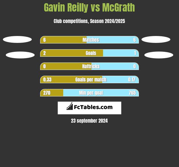 Gavin Reilly vs McGrath h2h player stats