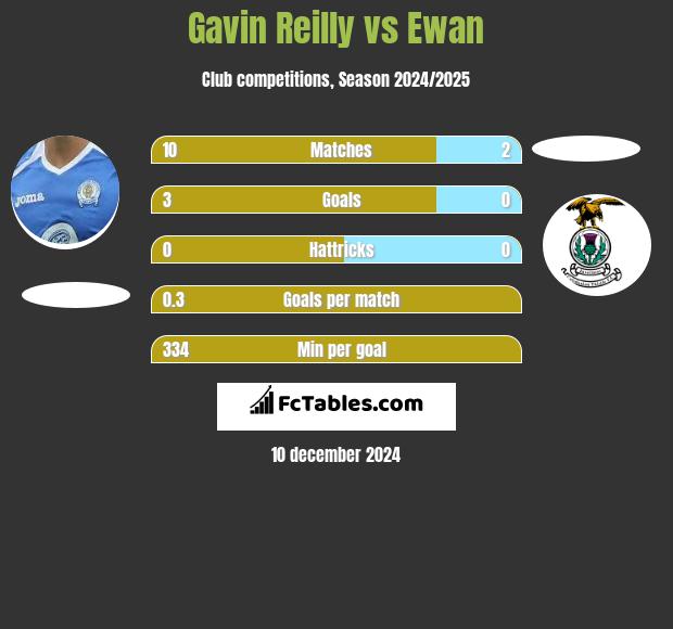 Gavin Reilly vs Ewan h2h player stats