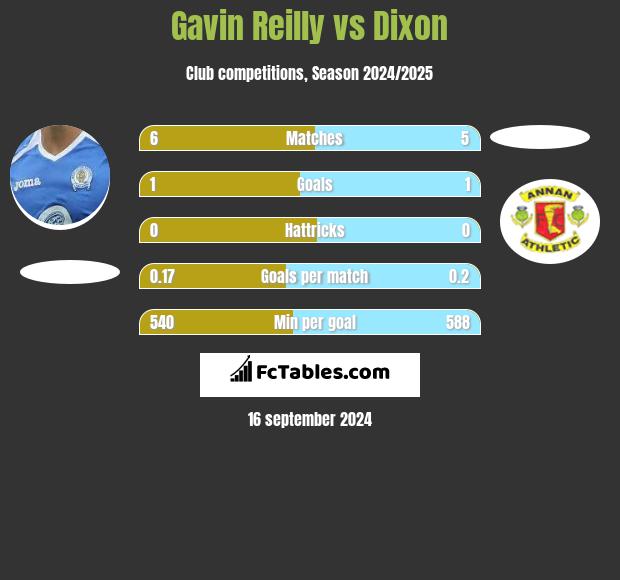 Gavin Reilly vs Dixon h2h player stats