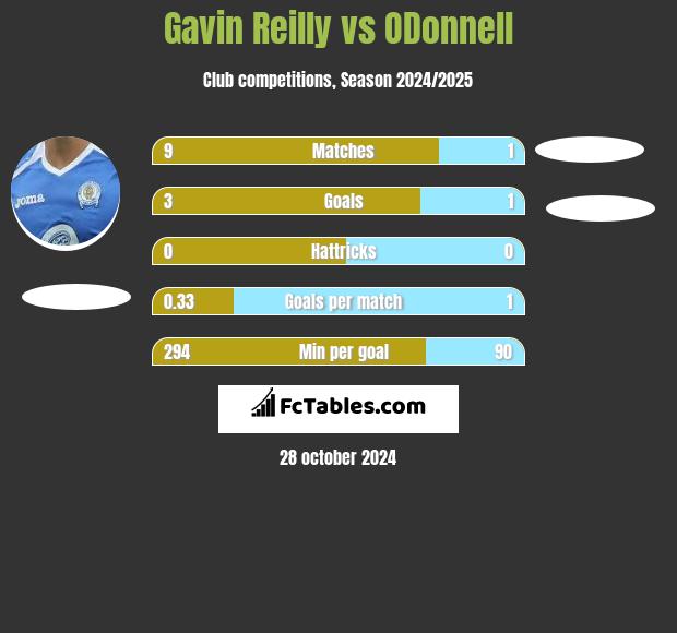 Gavin Reilly vs ODonnell	 h2h player stats