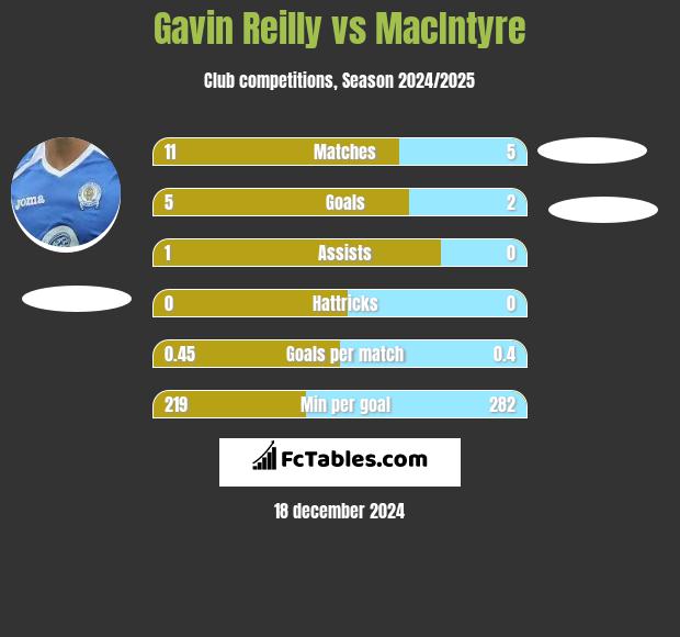 Gavin Reilly vs MacIntyre h2h player stats