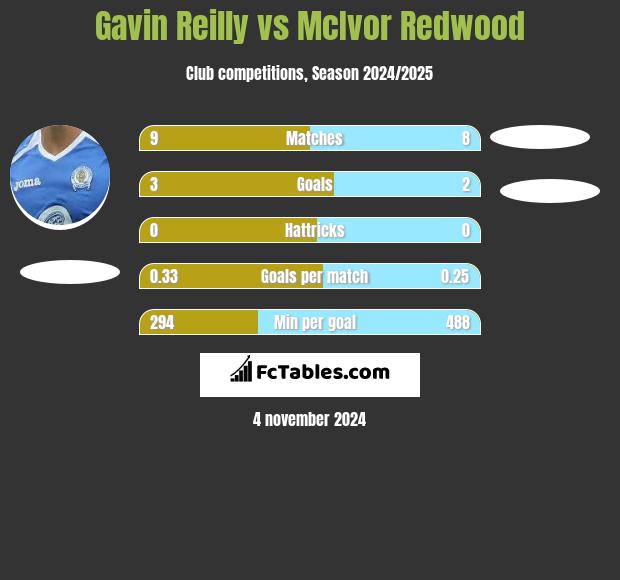 Gavin Reilly vs McIvor Redwood h2h player stats