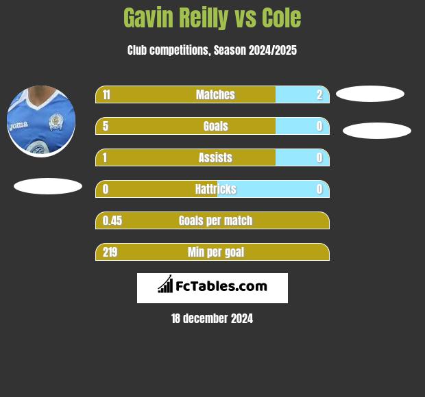 Gavin Reilly vs Cole h2h player stats