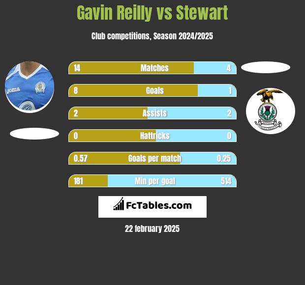 Gavin Reilly vs Stewart h2h player stats