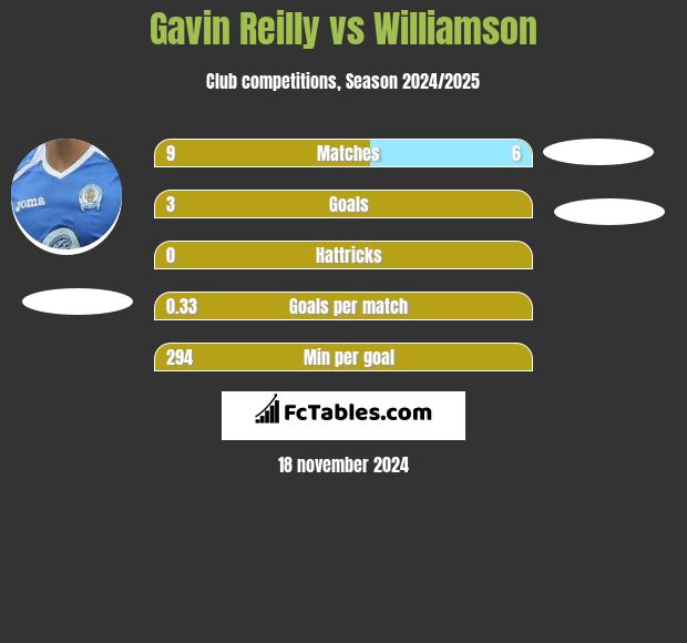 Gavin Reilly vs Williamson h2h player stats