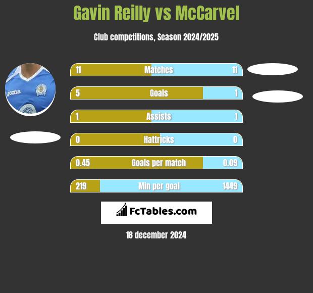 Gavin Reilly vs McCarvel h2h player stats