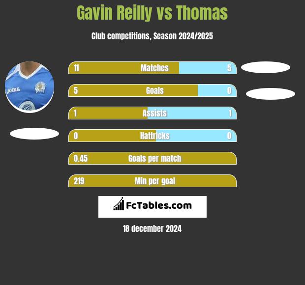 Gavin Reilly vs Thomas h2h player stats