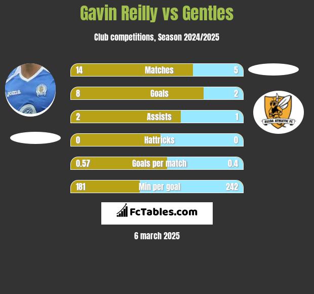 Gavin Reilly vs Gentles h2h player stats