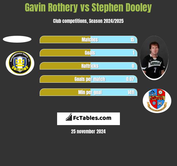 Gavin Rothery vs Stephen Dooley h2h player stats